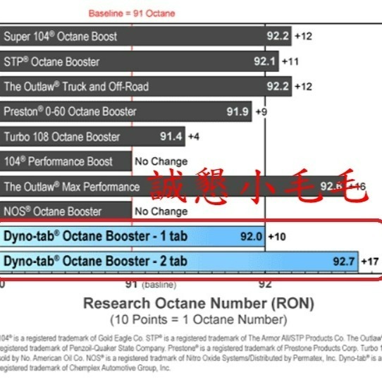 【黑卡】【當天出貨】【辛烷質提昇劑】【嫌98不夠才能買】【誠字標籤】【8大保證】【Dyno Tab dynotab】-細節圖4