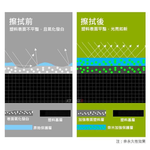 【現貨🔥長效修復】塑料還原劑 塑膠還原劑 朔料還原劑 機車車殼 摩托車保養 洗車 打蠟 MMBCU KRV GOGORO-細節圖7