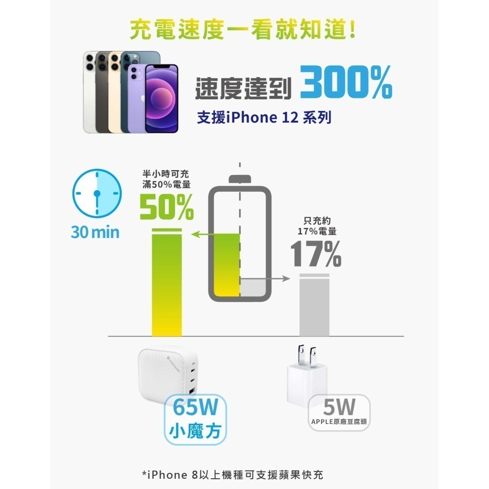 小魔方 65W氟化鎵 三孔快速充電器 快充插頭 充電頭 iphone/安卓-細節圖6