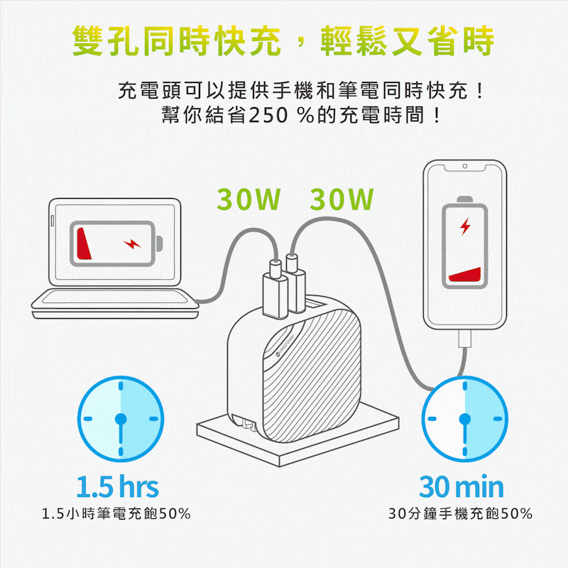 小魔方 65W氟化鎵 三孔快速充電器 快充插頭 充電頭 iphone/安卓-細節圖7