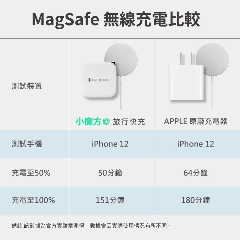 丞皇3C 小魔方 20W 『世界最小』快充頭(摺疊款)PD+QC 雙孔快速充電器 閃電快充 插頭充電頭 白色🤍-細節圖7