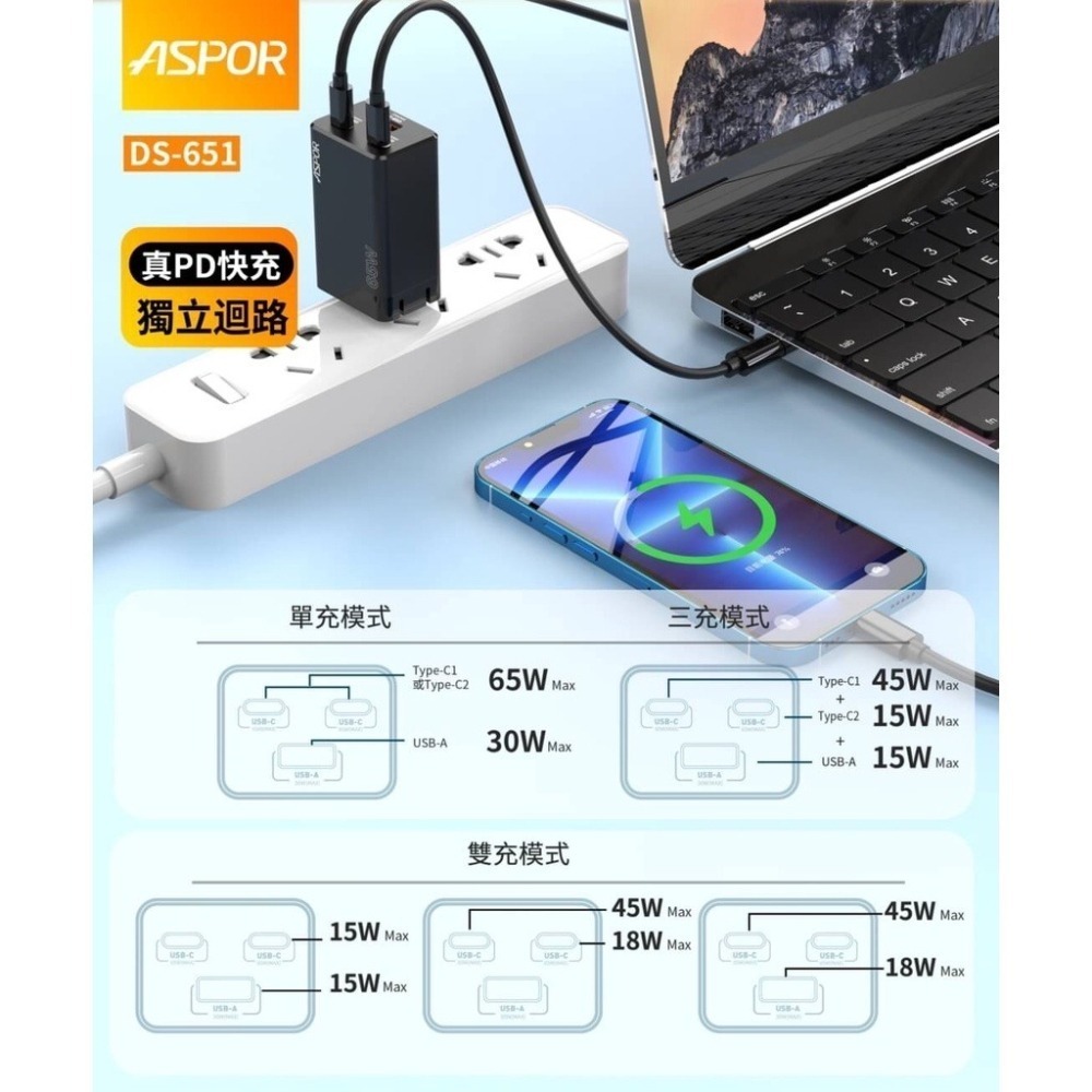 ASPOR-65W氮化鎵GaN摺疊插腳QC真PD獨立迴路快充/充電器PD蘋果快充旅充頭 雙孔USB*1Type-C*2-細節圖3