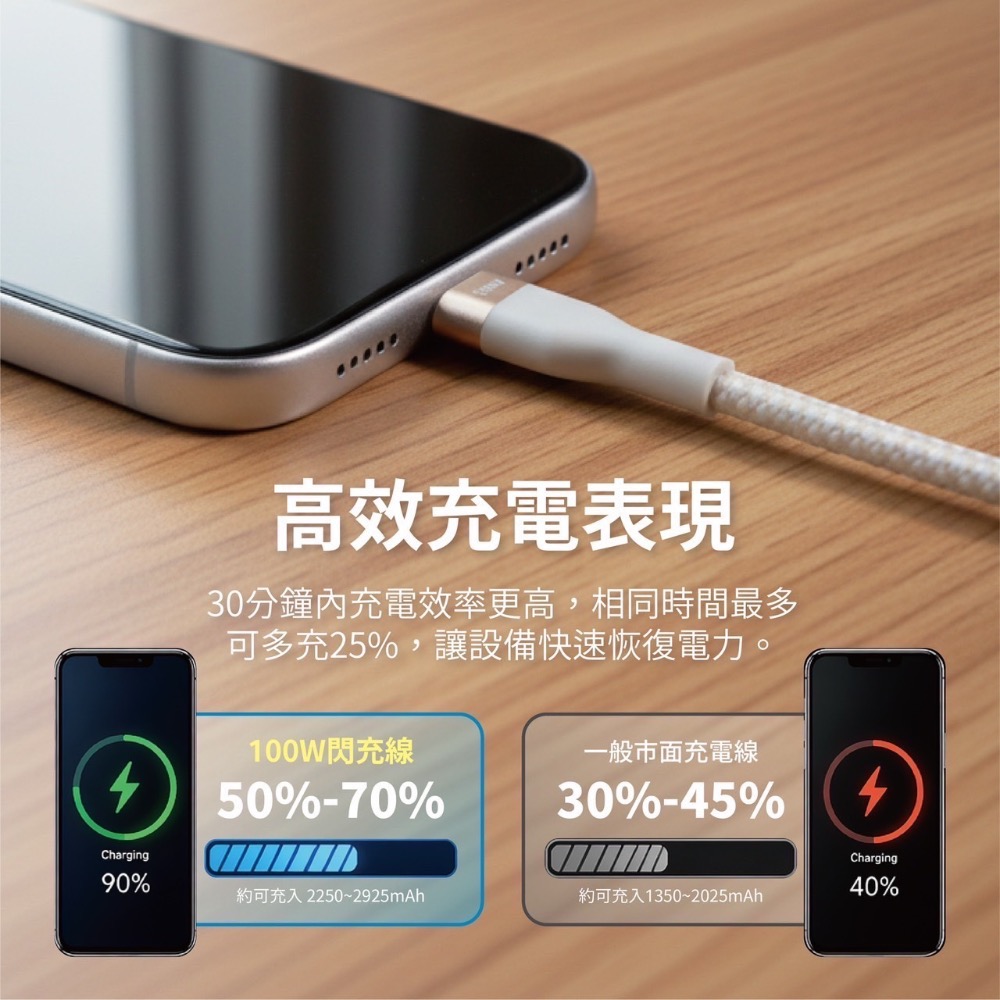 丞皇3C - UNIQTOUGH APEX 極速編織充電線 C to C真100W PD快充E-marker晶片-細節圖5