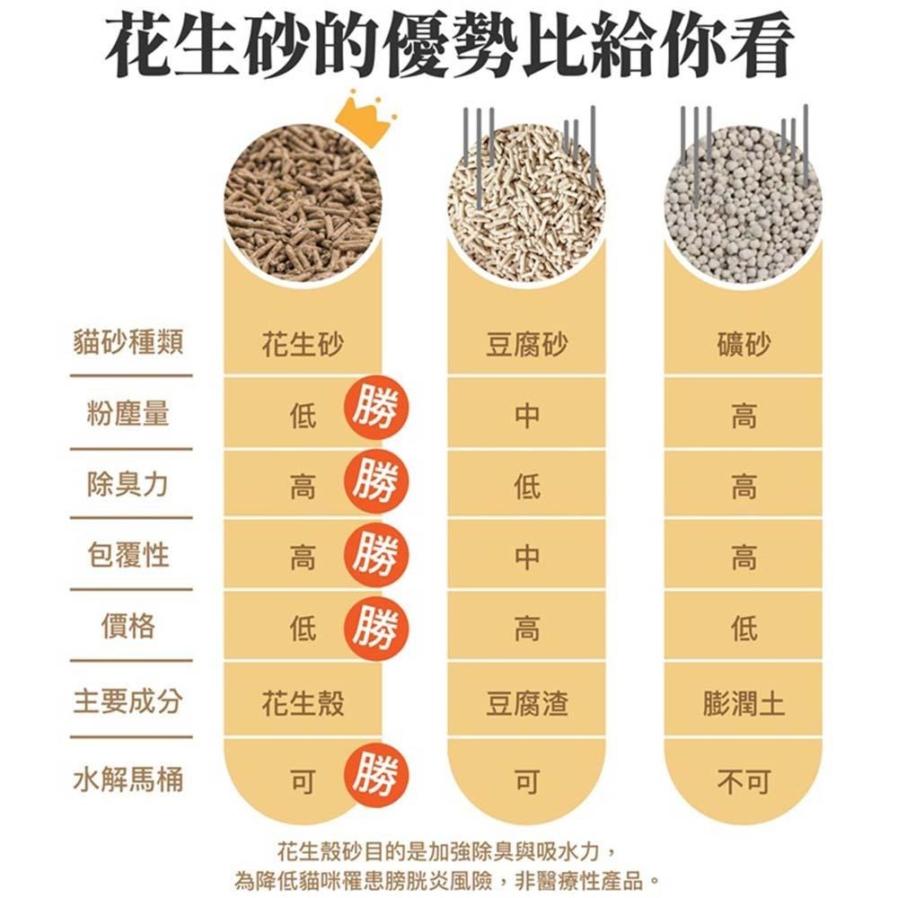 【買7包再送1包】毛怪樂園 金三萬 花生殼貓砂 原味/蘭風鈴 台灣首創花生砂-細節圖7