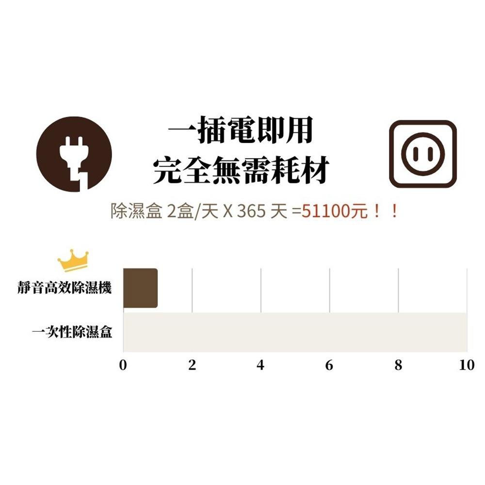 公司貨 Fullidea PureMist 靜音高效除濕機 電晶體除溼 非一般壓縮機式-細節圖7