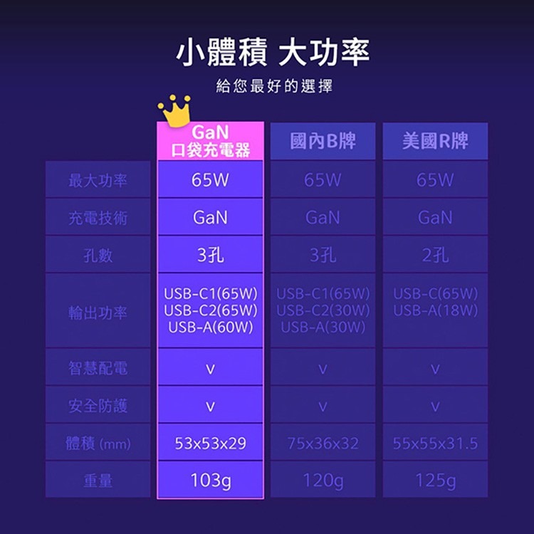 POLYBATT GaN 65W 氮化鎵口袋充電器 USB-C PD/QC快充 快速充電器 旅充頭 折疊插頭 電源供應器-細節圖3