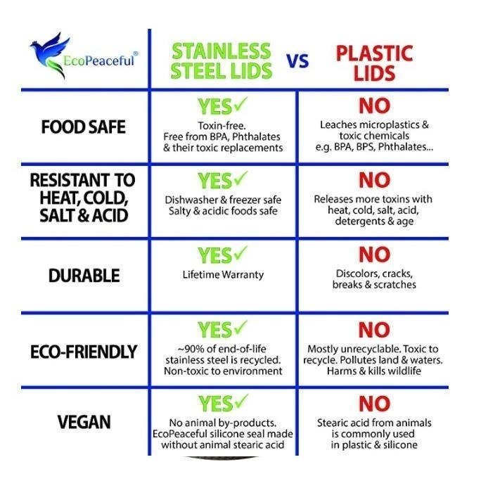 【整盒】美國 EcoPeaceful 窄口 梅森杯蓋 梅森杯 梅森瓶 不銹鋼密封蓋 不銹鋼蓋 杯蓋 密封蓋 316不鏽鋼-細節圖8
