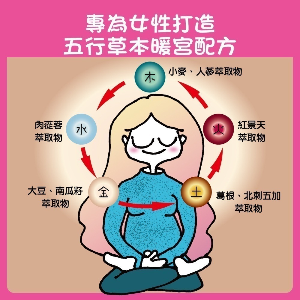 (即期品出清)【Baby Comes】益婦寶膠囊(60粒) 活性胜肽 膠原蛋白 草本配方 元氣暖宮 月月調理【寶貝康司】-細節圖4