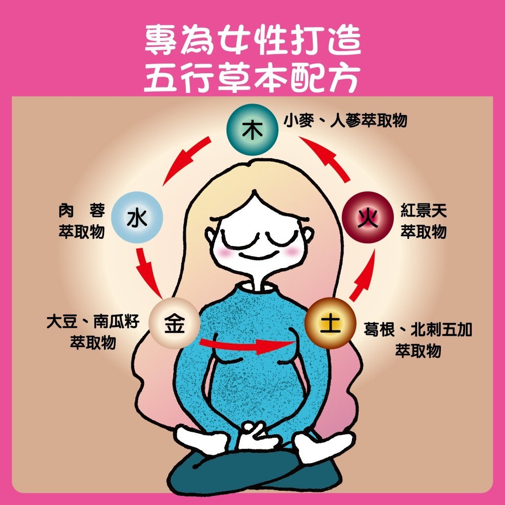 (即期品出清)【Baby Comes】益婦寶膠囊(60粒) 活性胜肽 膠原蛋白 草本配方 月月開心【寶貝康司】-細節圖2