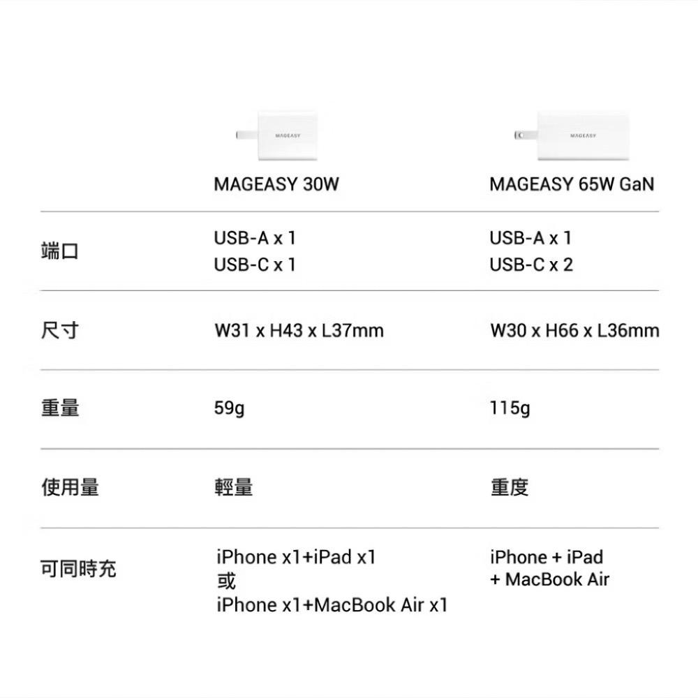 授權經銷-MAGEASY Force 65W/30W 氮化鎵充電器 快充頭（三年保固）-細節圖6