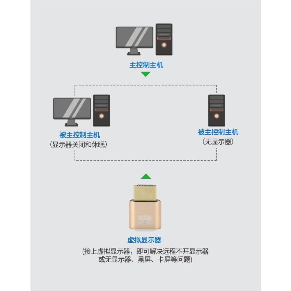 HDMI VGA DP 顯示卡欺騙器 虛擬顯示器假負載 HDMI假負載 VGA假負載 DP假負載 挖礦專用 假負載-細節圖3