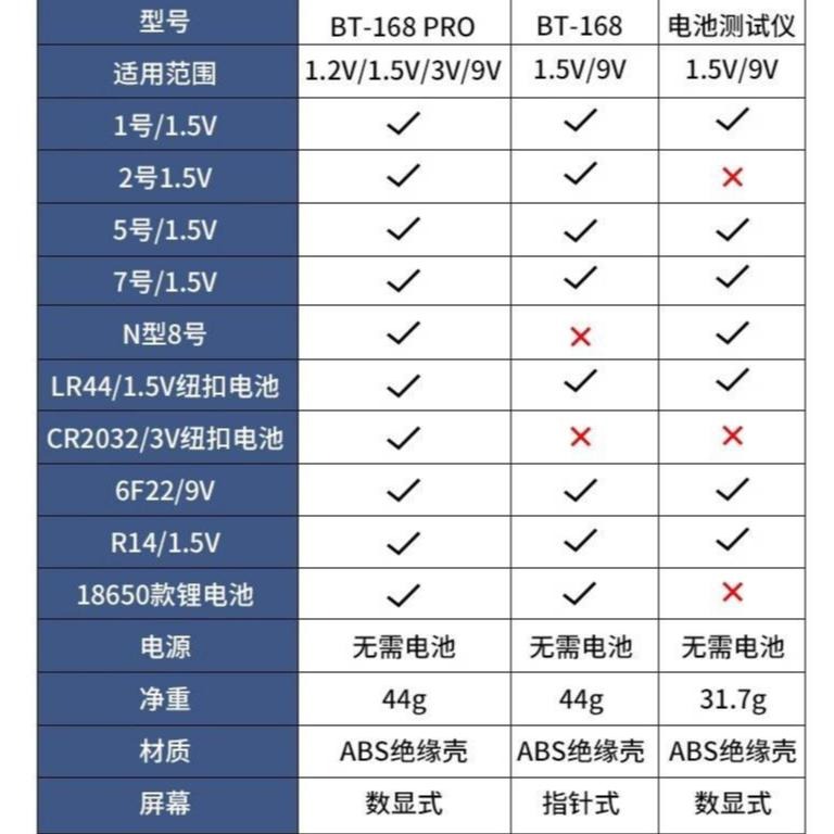電池測試器 BT168 PRO 電池檢測器 3號AA 4號AAA 18650鋰電池 9V電池 鈕釦電池 水銀電池-細節圖2