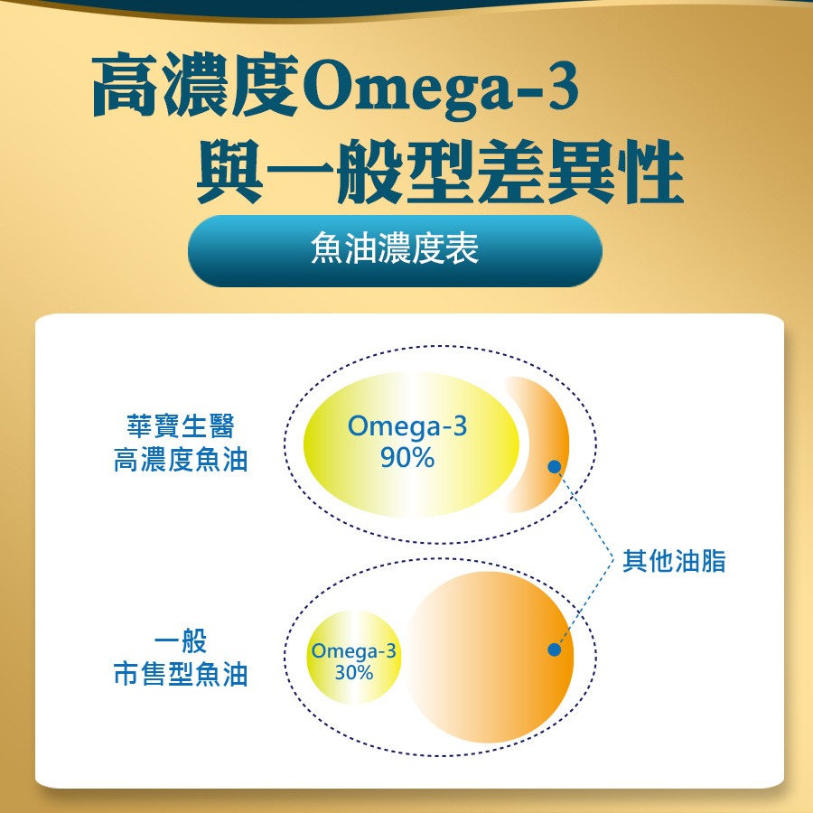 高濃度頂級魚油 60粒/盒-細節圖5