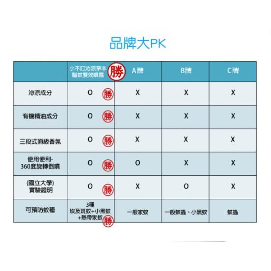 限時促銷 買一贈一 小不叮 沁涼草本驅蚊雙效噴霧 10ml(隨身瓶) /100ml/建議2歲以上-細節圖3