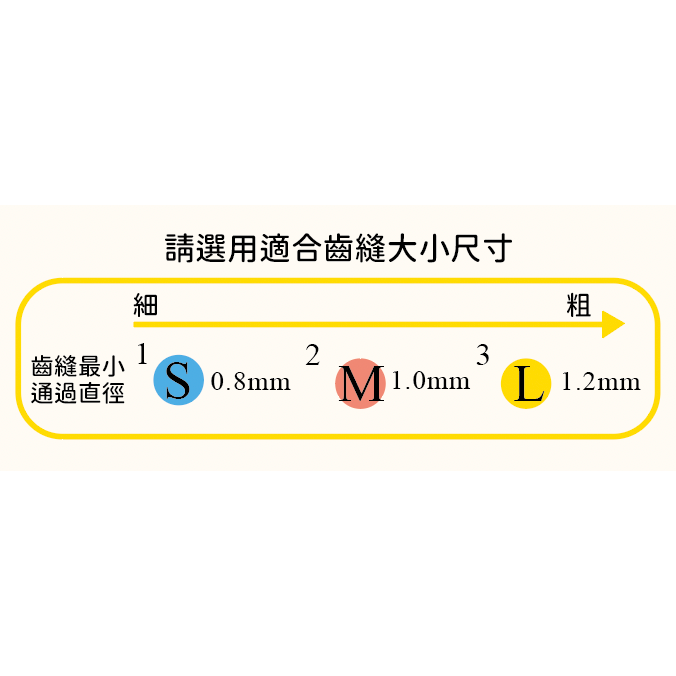 【築夢花世界】健康牙間刷毛頭-一盒6入-細節圖2