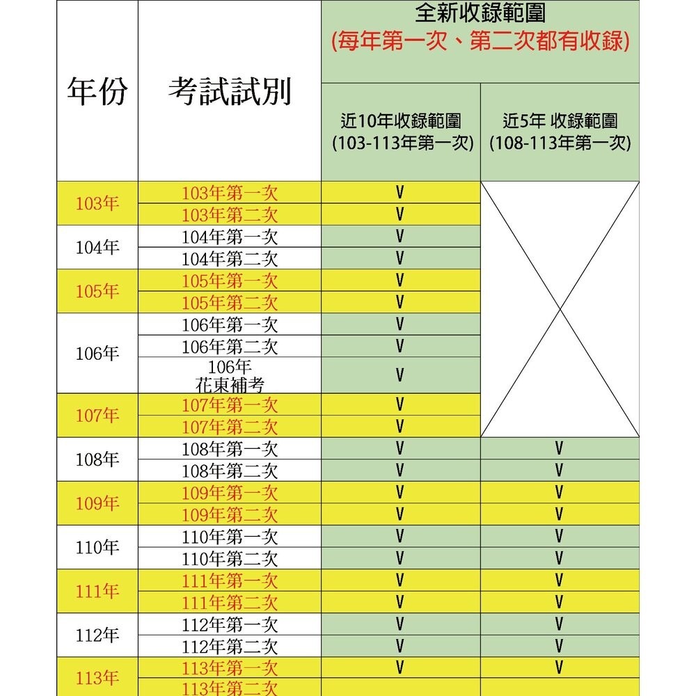 【全新103-113年第一次】牙醫師-【專技高考-牙醫師(一)/(二)】最新10年歷屆試題-細節圖2