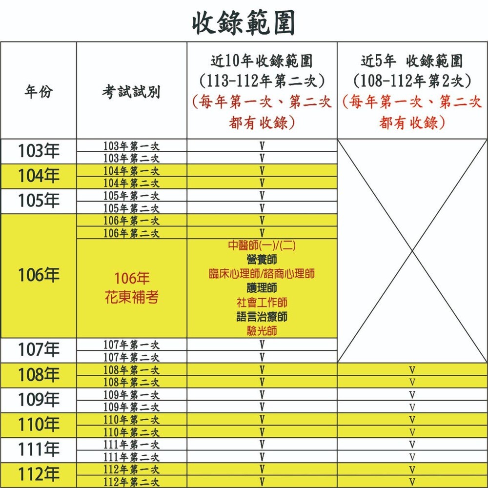 【全新103-113年-1(2月)】營養師【完整收錄每年第一次+第二次】-最新10年/5年歷屆試題+【空白】筆記欄-細節圖4