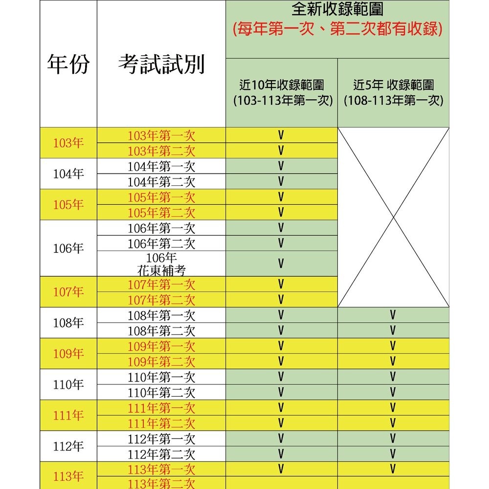 【全新103-113年-1(1月)】物理治療師-專技高考-物理治療師【十年】/【五年】歷屆試題/考古題<完整收錄每年第一-細節圖3