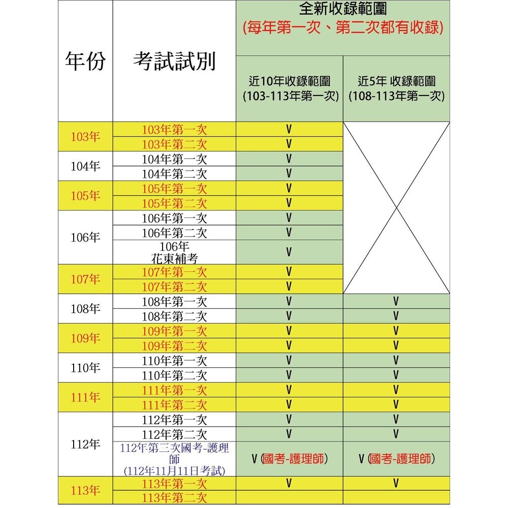 專技高考-護理師<完整收錄每年第一次&第二次>-近10年／近五年考題+空白筆記欄-細節圖3