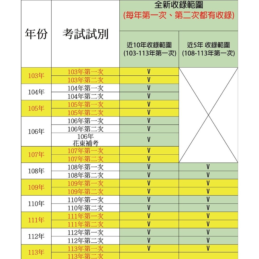 【全新103-113年-1(1月)】醫事放射師-專技高考-醫事放射師-近10年歷屆試題/考古題(完整收錄每年第一次+第二-細節圖3