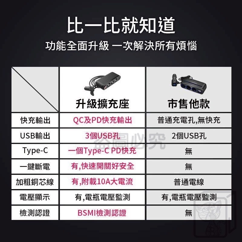 🔥檢驗合格🔥車用點煙器擴充座 usb擴充 車充擴充 車用充電器 點菸器擴充type-c PD車用快充 QC3.0車用-細節圖9