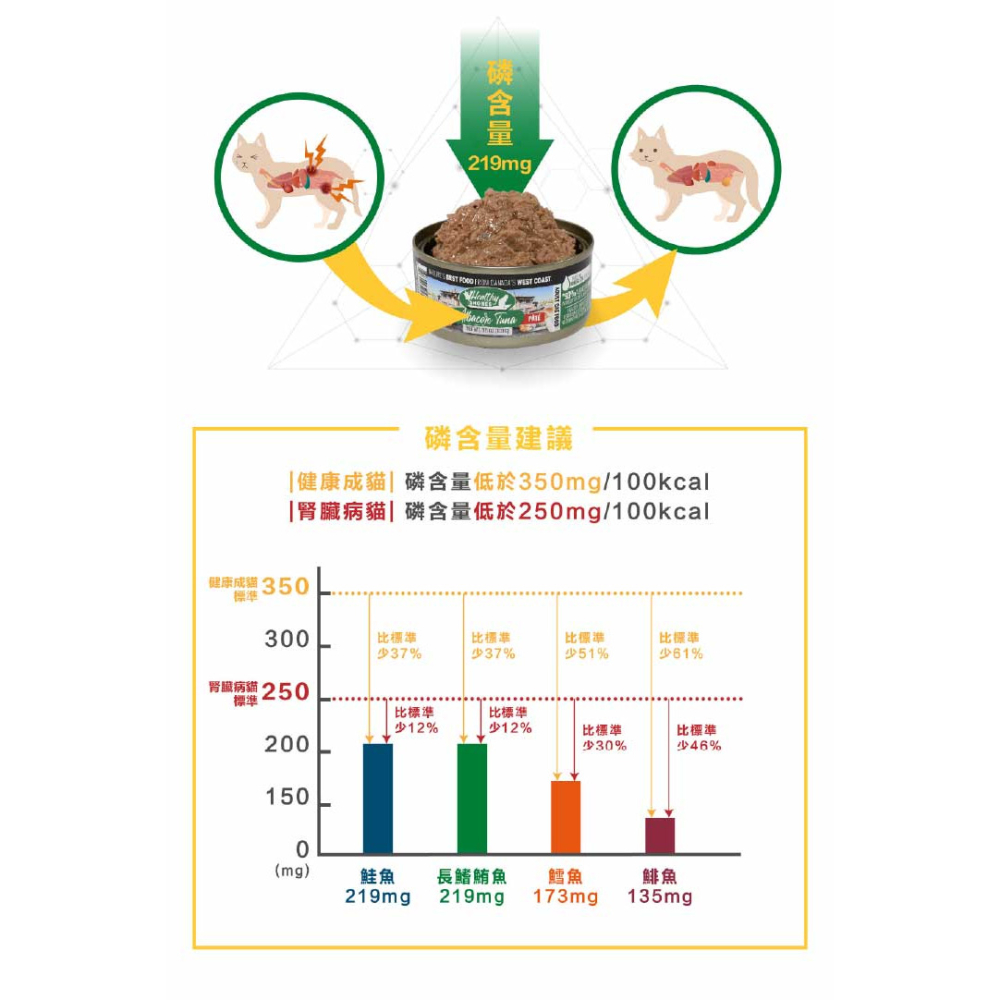 【福爾摩沙寵物精品】加拿大健康海岸 野生長鰭鮪魚｜貓咪主食罐 貓罐頭 寵物罐頭 飼料罐-細節圖4