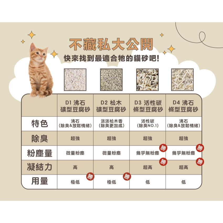 【福爾摩沙寵物精品】Maoday 毛商行 D3高凝結低粉塵三效除臭豆腐砂+活性碳(1.5mm)  貓砂-細節圖9