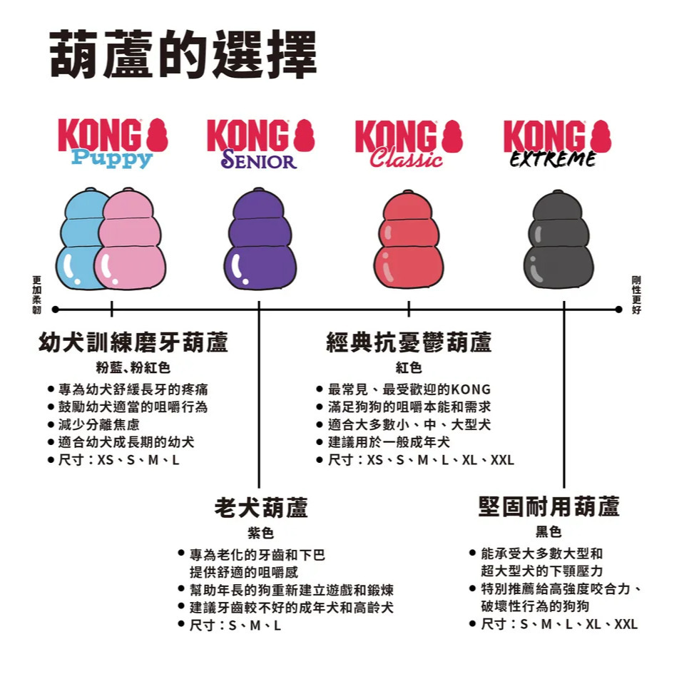 【福爾摩沙寵物精品】美國 KONG 幼犬訓練玩具(幼犬葫蘆) 狗玩具 寵物玩具 磨牙玩具-細節圖10