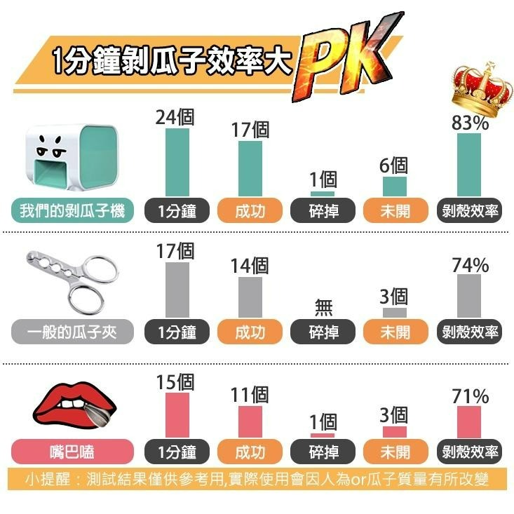 【24H現貨快出】不求人電動開殼嗑瓜子機 電動剝殼機 撥瓜子機 瓜子器 葵瓜子-細節圖8