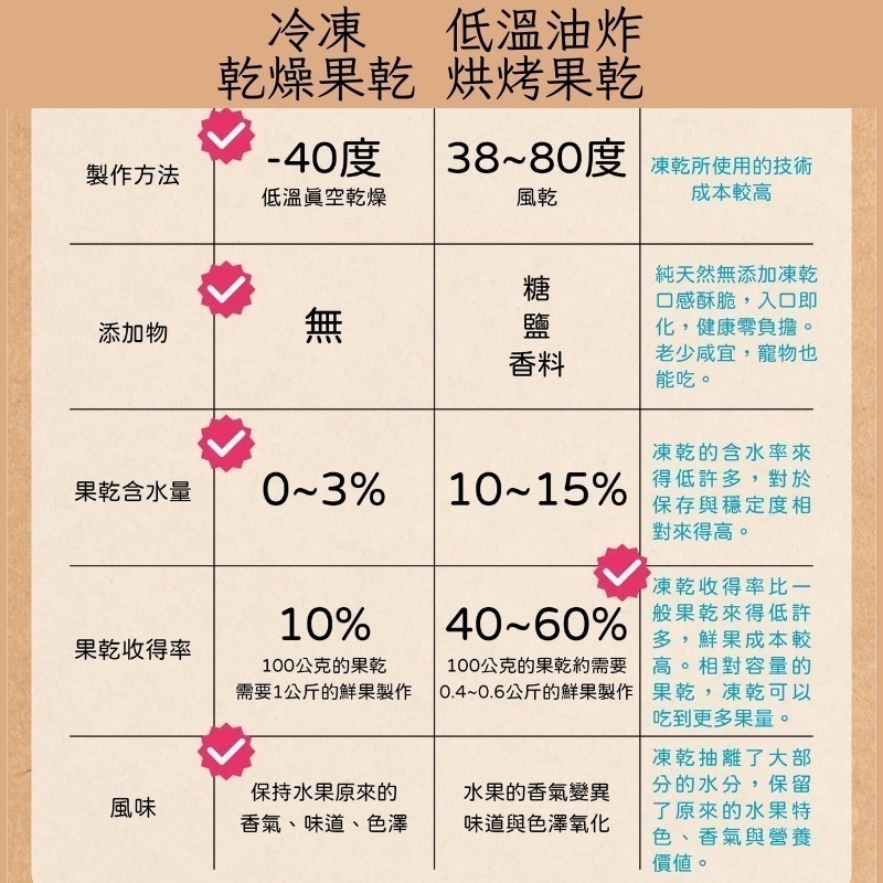 無添加 台灣果脆-細節圖6