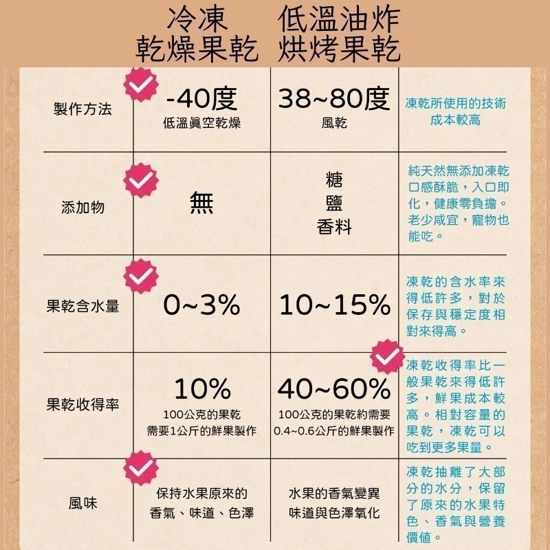 無添加 台灣果脆-細節圖6