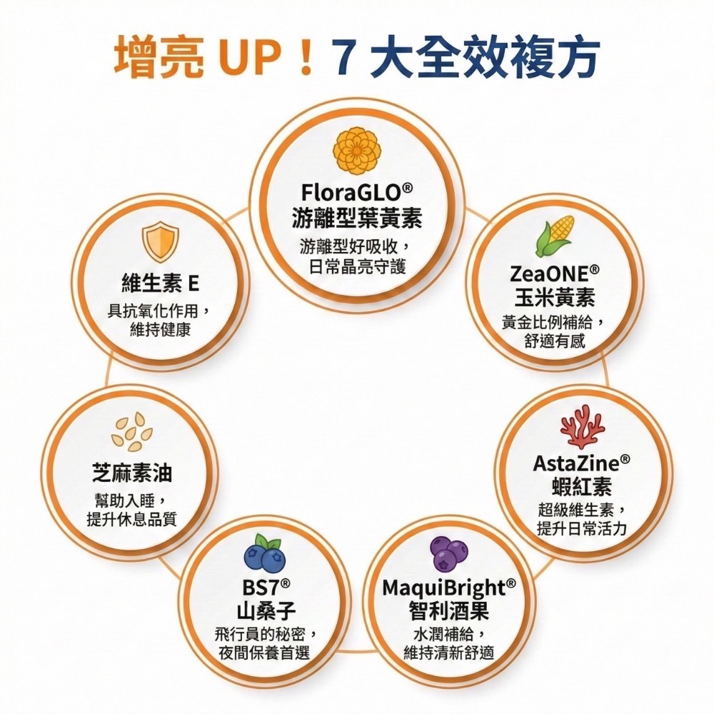 大研生醫 葉黃素 視易適葉黃素 30粒 游離型葉黃素 FloraGLO 山桑子 花青素 蝦紅素 亞麻仁油-細節圖4