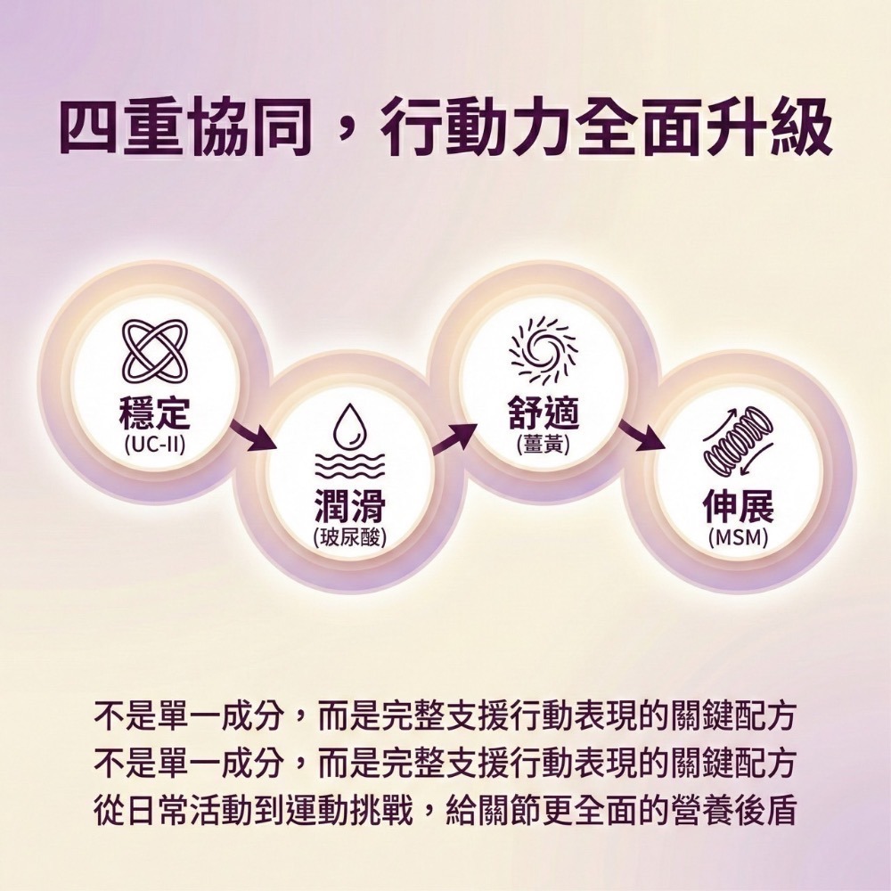 大研生醫 UC2/UCII-動易動非變性二型膠原蛋白 30粒/盒-細節圖4
