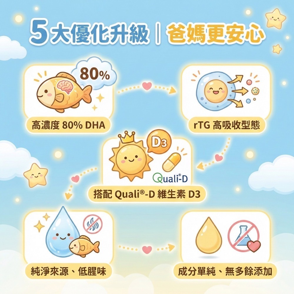 大研生醫 德國 DHA 80% 兒童魚油-細節圖2