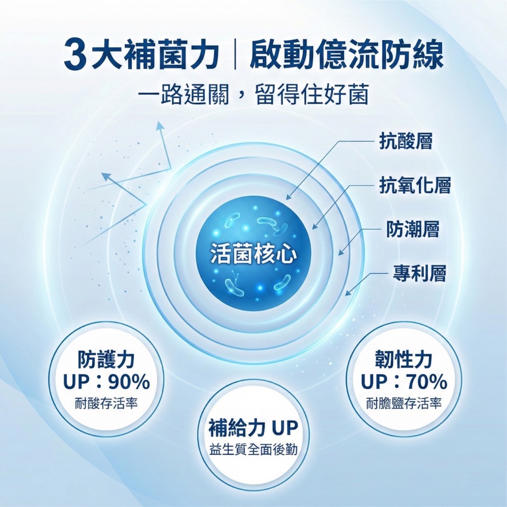 大研生醫 1000 億 益生菌粉包 plus+ 1000 益生菌-細節圖3