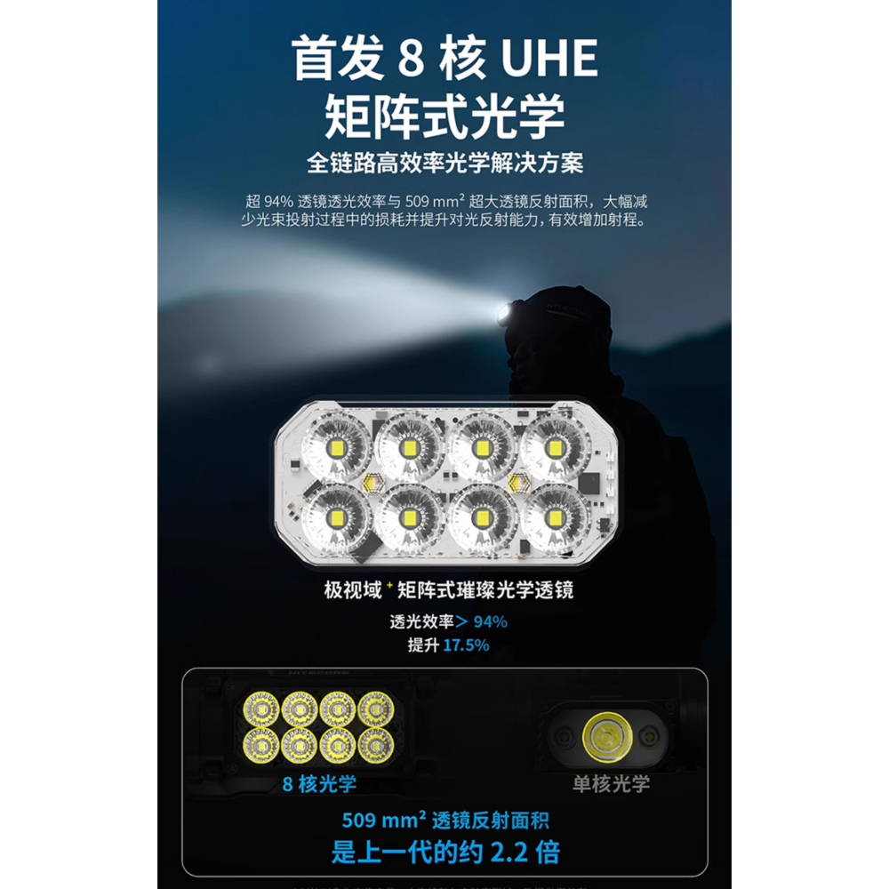 NITECORE 台灣現貨HC65 UHE 2000流明 222米 三光源金屬高亮頭燈 紅白光 附收納盒 副燈高顯色-細節圖3