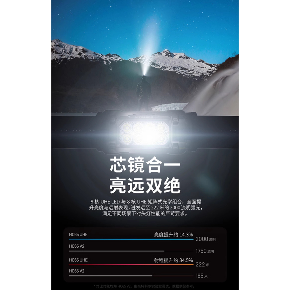 NITECORE 台灣現貨HC65 UHE 2000流明 222米 三光源金屬高亮頭燈 紅白光 附收納盒 副燈高顯色-細節圖4