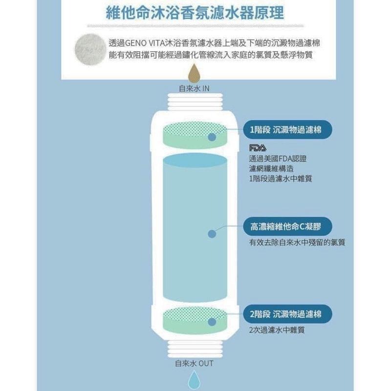 現貨【BYOUR】韓國完美純淨沐浴過濾器 蓮蓬頭濾水器 蓮蓬頭濾心 沐浴濾芯 香氛 濾心 維他命 洗澡 過濾器-細節圖6