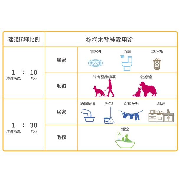 木酢家 MUJO+ 🏆️ 棕櫚木酢純露 1000G 居家 毛孩適用 尿味 乾擦澡 除臭 清潔 貓 狗-細節圖3