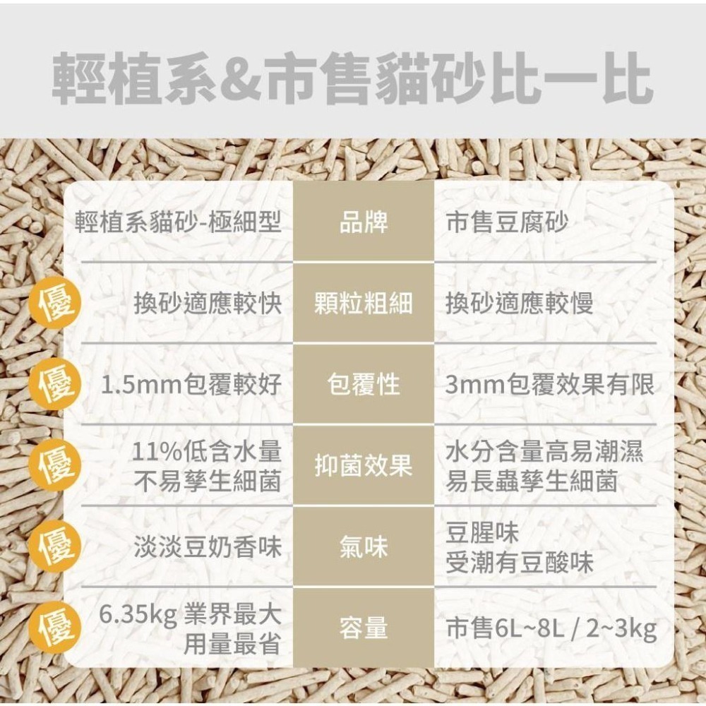 Doter 寵愛物語 😸 輕植系貓砂 😸 天然貓砂 粒徑1.5mm 條狀 極細型 14lb 玉米砂 豌豆砂 貓砂-細節圖7