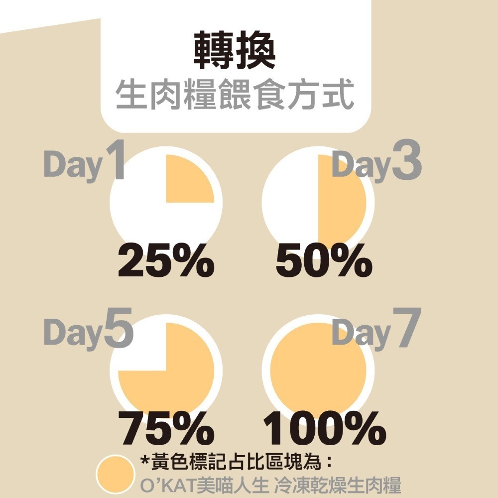 O＇KAT 美喵人生 冷凍乾燥生肉糧 台灣製 凍乾主食 貓乾糧 雞 鮪魚 國產貓飼料 貓零食 營養補充-細節圖2