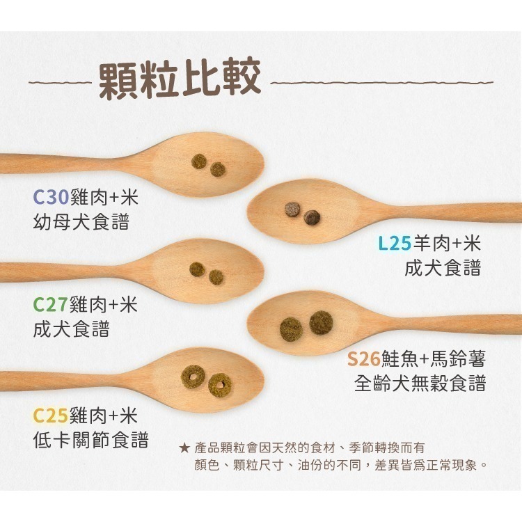 莫比 狗飼料 全齡犬 成犬 幼母犬 低卡關節 雞肉米 羊肉米 無穀鮭魚馬鈴薯 1.5kg 3kg 7.5kg-細節圖3