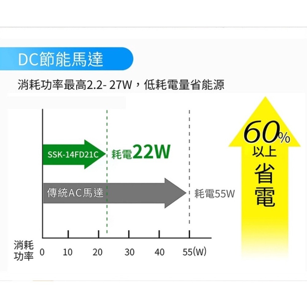 全新 SYNCO新格 14吋DC遙控立扇 SSK-14FD21C 限桃園中壢平鎮面交/電風扇-細節圖2