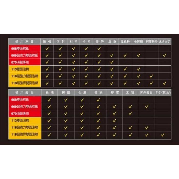 3M 113 雙面泡棉膠帶  泡棉膠帶 發泡膠帶 12mm / 18mm / 24mm / 48mm x5M-細節圖4