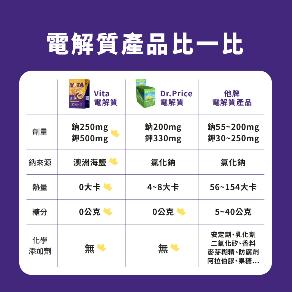 優維特 VITA 機能型電解質粉 百香果口味 運動飲料 斷食專用 KETO生酮 戶外工作 無糖 兒童成人適用 電解粉-細節圖5