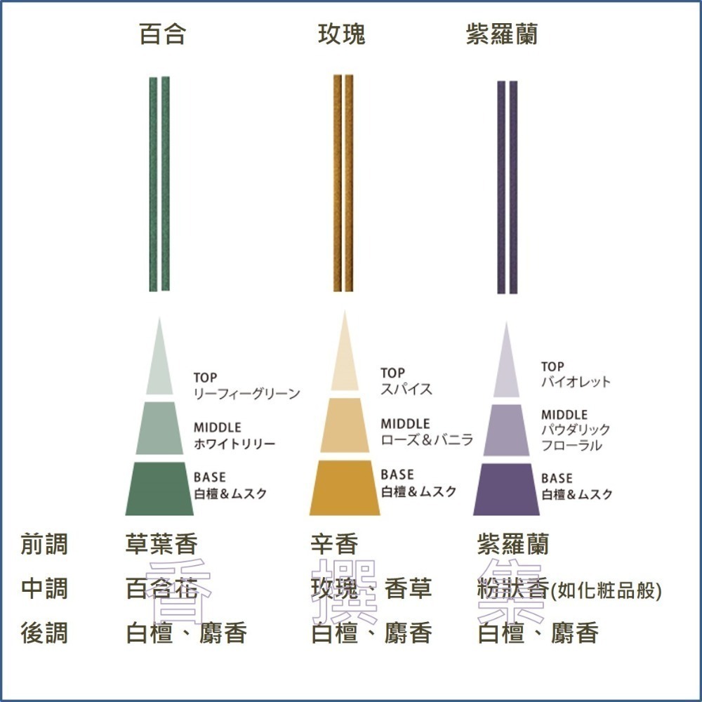 【香撰集】線香 臥香 薰香 香氛 香 日本香堂 香水香 花之花 百合 玫瑰 紫羅蘭 大正 香水 經典 迷你 附香插-細節圖6
