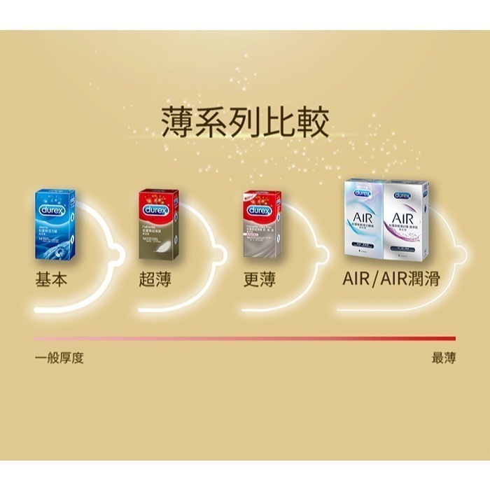 杜蕾斯保險套 超薄型保險套【3入.12入/可選】Durex 衛生套 安全套 避孕套 潤滑劑液 ＃ 005105-細節圖5