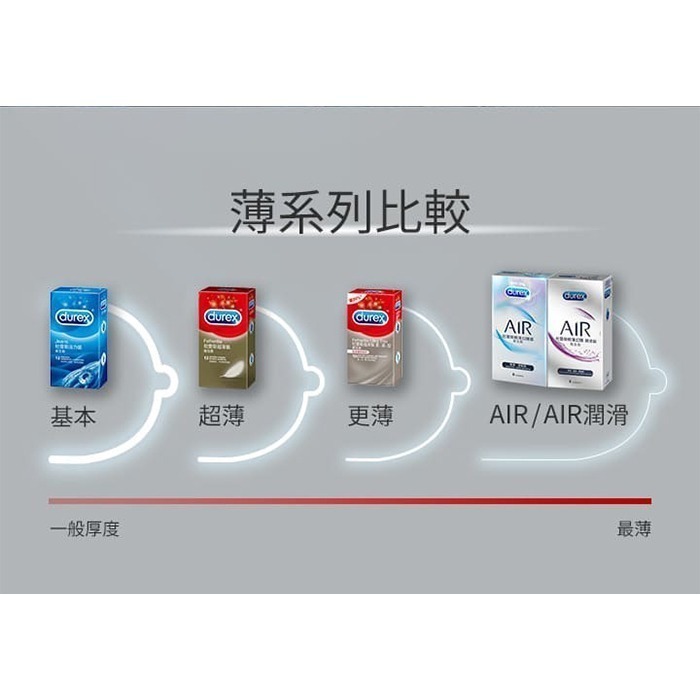 超薄更薄型保險套 杜蕾斯保險套【3入.10入/可選】Durex 衛生套 安全套 避孕套 潤滑劑液 ＃ 005062-細節圖6