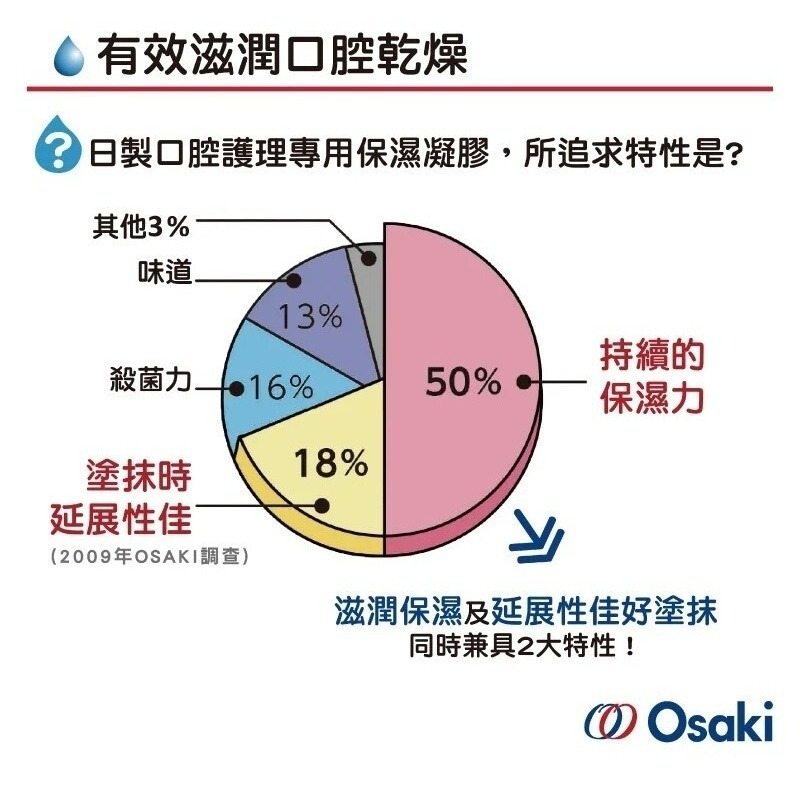 【OSAKI】口腔護理專用保濕凝膠 72g 日本製-細節圖4