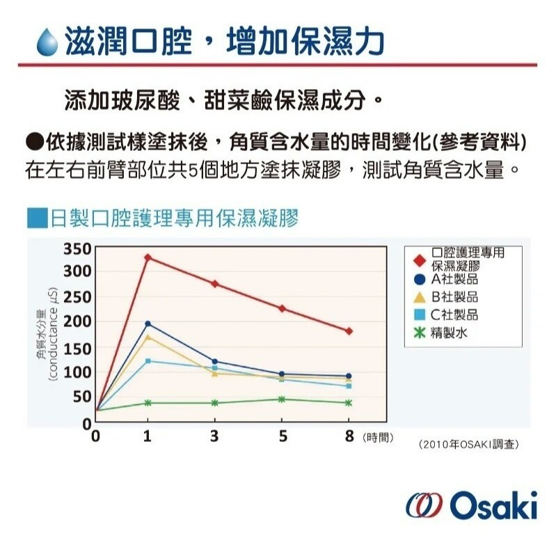 【OSAKI】口腔護理專用保濕凝膠 72g 日本製-細節圖5